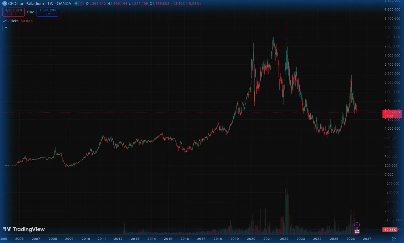 CFDs on Palladium
